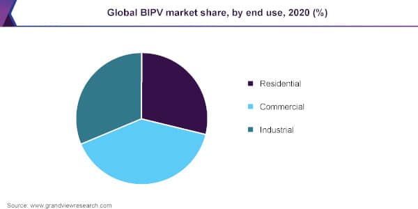 bipv market share