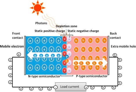 photovoltaic effect explanatory diagram