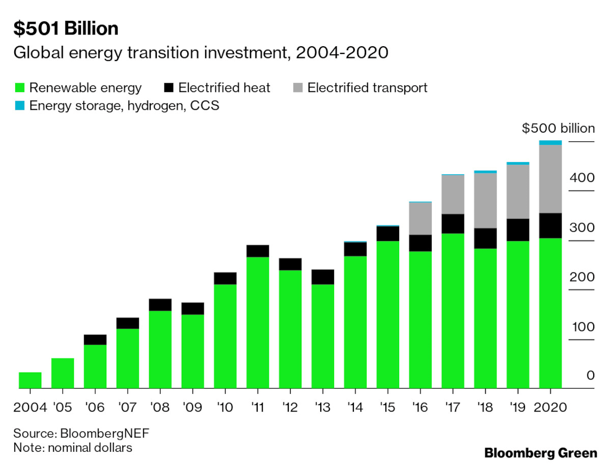 energy transition investment